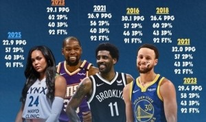 科利尔场均20+&amp;三项命中率55+40+90！NBA仅库杜欧做到过&amp;库里4次