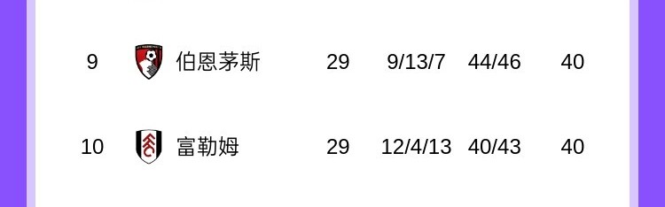 警铃大作！西汉姆联本轮赢球后，热刺距离降级区仅1分