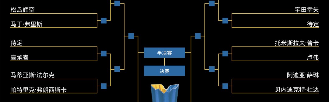 WTT瑞典大满贯男单签表：林高远与梁靖崑落位同一1/8区