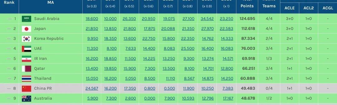 开云体育官网在线入口-0.3分优势！中超力压澳超保住3个亚冠席位 目前位列东亚区第4